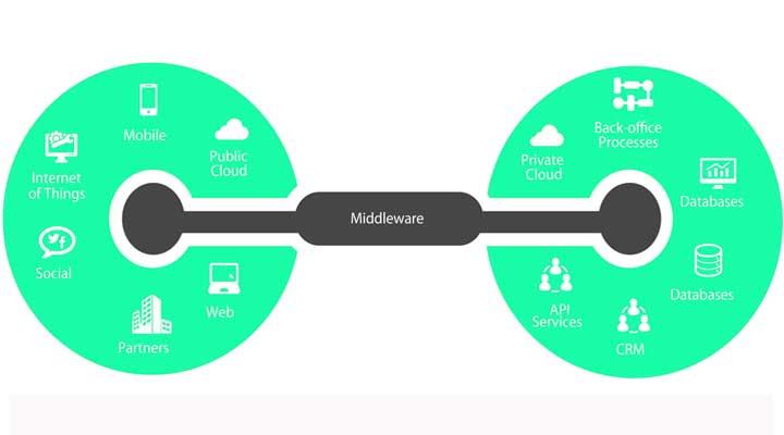 Middleware